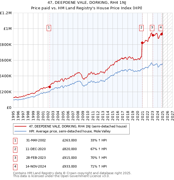 47, DEEPDENE VALE, DORKING, RH4 1NJ: Price paid vs HM Land Registry's House Price Index