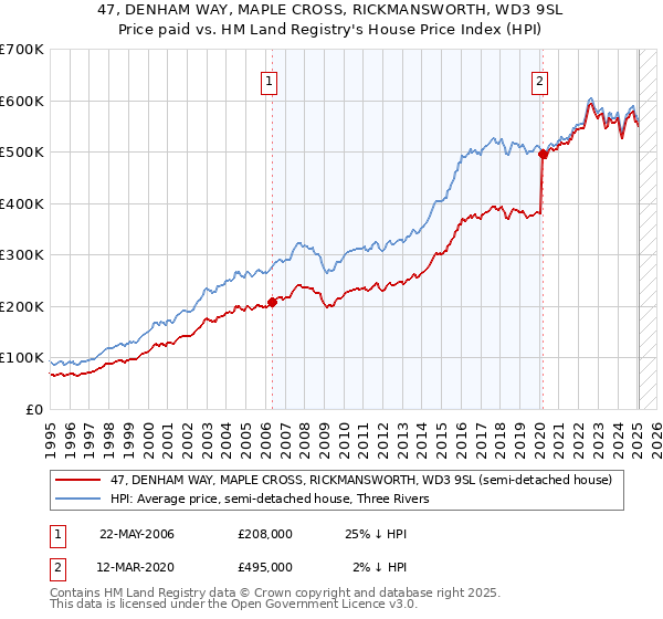 47, DENHAM WAY, MAPLE CROSS, RICKMANSWORTH, WD3 9SL: Price paid vs HM Land Registry's House Price Index