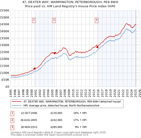 47, DEXTER WAY, WARMINGTON, PETERBOROUGH, PE8 6WH: Price paid vs HM Land Registry's House Price Index