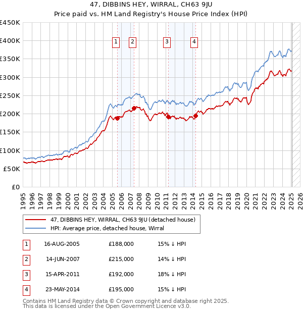 47, DIBBINS HEY, WIRRAL, CH63 9JU: Price paid vs HM Land Registry's House Price Index