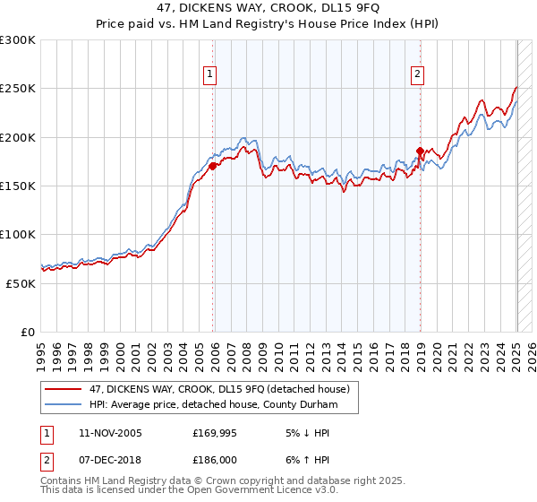 47, DICKENS WAY, CROOK, DL15 9FQ: Price paid vs HM Land Registry's House Price Index