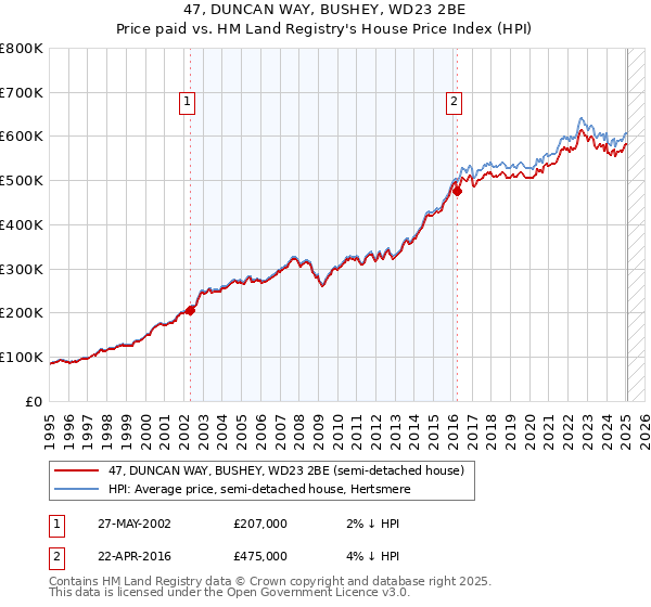 47, DUNCAN WAY, BUSHEY, WD23 2BE: Price paid vs HM Land Registry's House Price Index