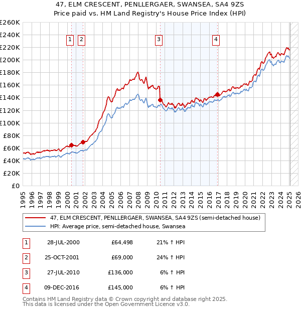 47, ELM CRESCENT, PENLLERGAER, SWANSEA, SA4 9ZS: Price paid vs HM Land Registry's House Price Index