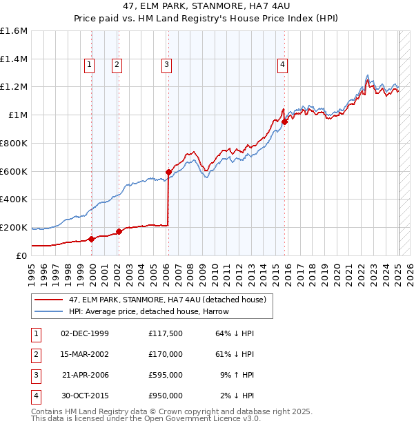 47, ELM PARK, STANMORE, HA7 4AU: Price paid vs HM Land Registry's House Price Index