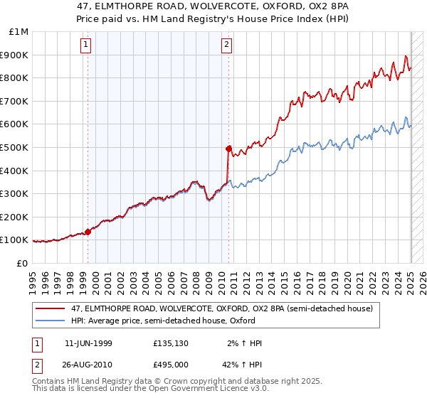 47, ELMTHORPE ROAD, WOLVERCOTE, OXFORD, OX2 8PA: Price paid vs HM Land Registry's House Price Index