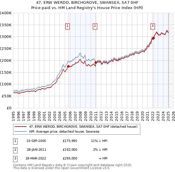 47, ERW WERDD, BIRCHGROVE, SWANSEA, SA7 0HF: Price paid vs HM Land Registry's House Price Index
