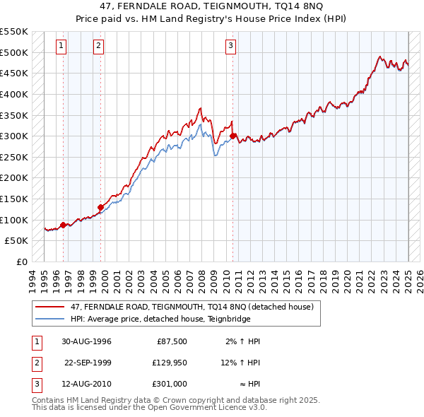 47, FERNDALE ROAD, TEIGNMOUTH, TQ14 8NQ: Price paid vs HM Land Registry's House Price Index