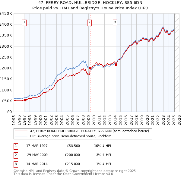 47, FERRY ROAD, HULLBRIDGE, HOCKLEY, SS5 6DN: Price paid vs HM Land Registry's House Price Index