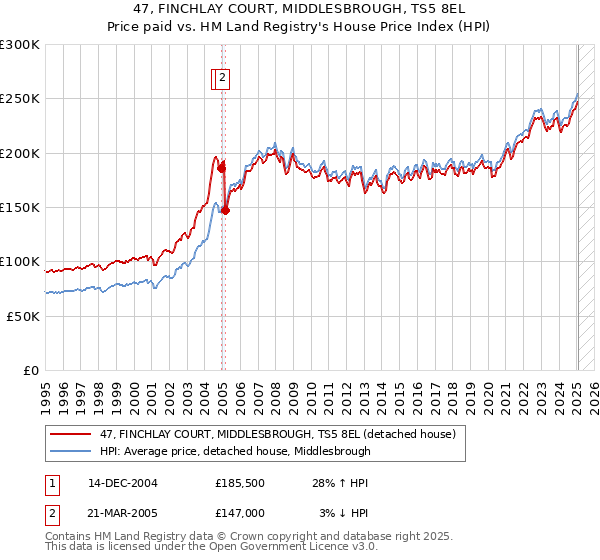 47, FINCHLAY COURT, MIDDLESBROUGH, TS5 8EL: Price paid vs HM Land Registry's House Price Index