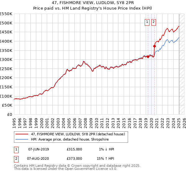 47, FISHMORE VIEW, LUDLOW, SY8 2PR: Price paid vs HM Land Registry's House Price Index