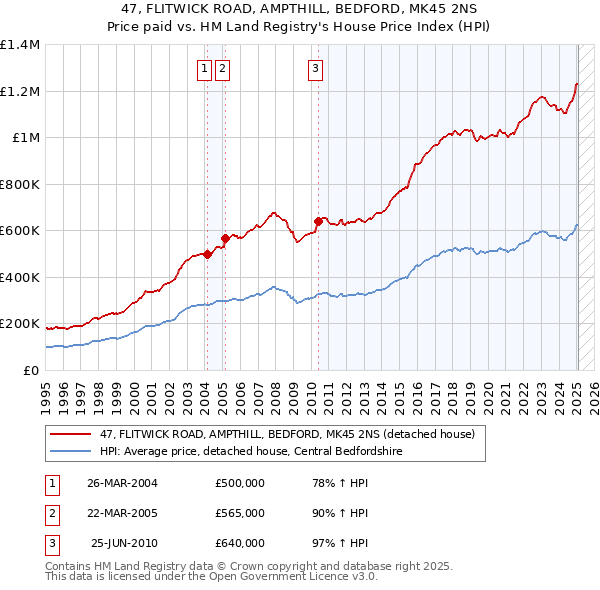 47, FLITWICK ROAD, AMPTHILL, BEDFORD, MK45 2NS: Price paid vs HM Land Registry's House Price Index