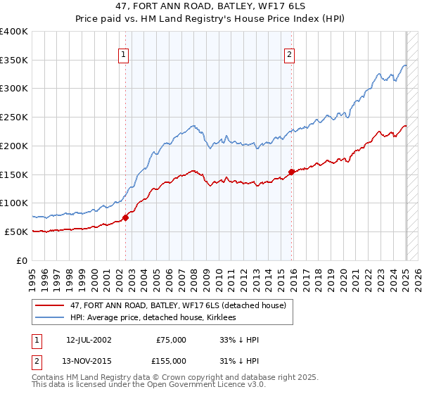 47, FORT ANN ROAD, BATLEY, WF17 6LS: Price paid vs HM Land Registry's House Price Index