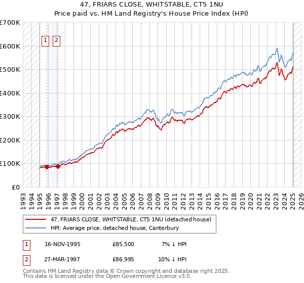 47, FRIARS CLOSE, WHITSTABLE, CT5 1NU: Price paid vs HM Land Registry's House Price Index