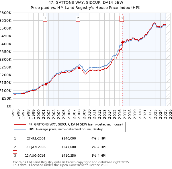 47, GATTONS WAY, SIDCUP, DA14 5EW: Price paid vs HM Land Registry's House Price Index