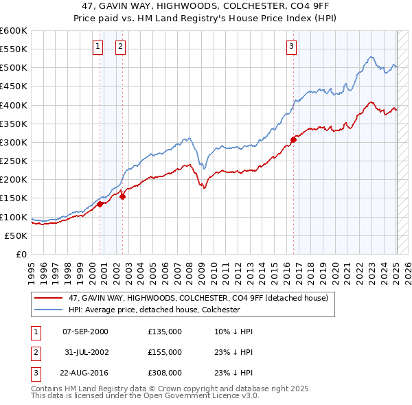 47, GAVIN WAY, HIGHWOODS, COLCHESTER, CO4 9FF: Price paid vs HM Land Registry's House Price Index
