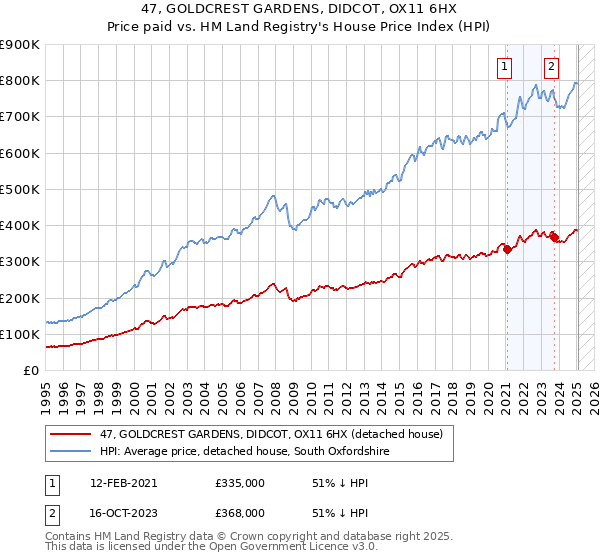47, GOLDCREST GARDENS, DIDCOT, OX11 6HX: Price paid vs HM Land Registry's House Price Index
