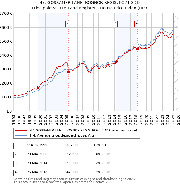 47, GOSSAMER LANE, BOGNOR REGIS, PO21 3DD: Price paid vs HM Land Registry's House Price Index