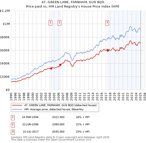 47, GREEN LANE, FARNHAM, GU9 8QD: Price paid vs HM Land Registry's House Price Index