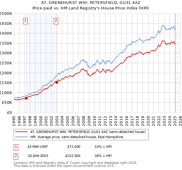 47, GRENEHURST WAY, PETERSFIELD, GU31 4AZ: Price paid vs HM Land Registry's House Price Index
