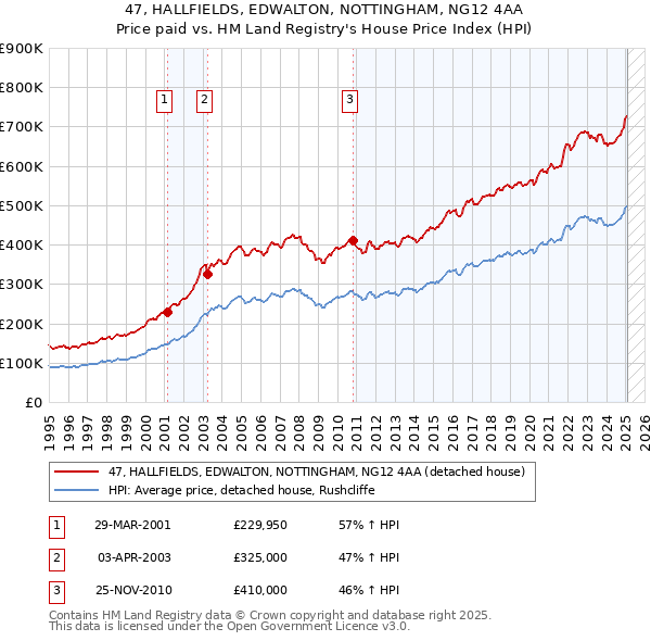 47, HALLFIELDS, EDWALTON, NOTTINGHAM, NG12 4AA: Price paid vs HM Land Registry's House Price Index