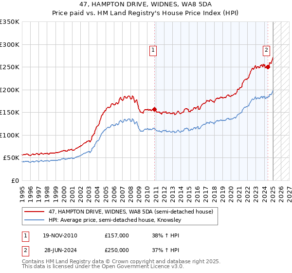 47, HAMPTON DRIVE, WIDNES, WA8 5DA: Price paid vs HM Land Registry's House Price Index
