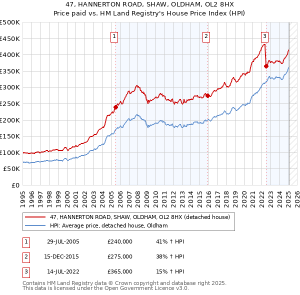 47, HANNERTON ROAD, SHAW, OLDHAM, OL2 8HX: Price paid vs HM Land Registry's House Price Index
