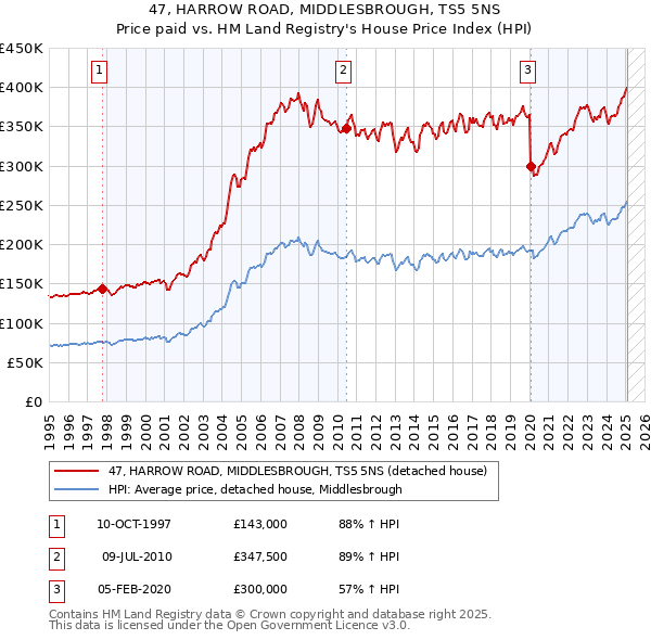 47, HARROW ROAD, MIDDLESBROUGH, TS5 5NS: Price paid vs HM Land Registry's House Price Index