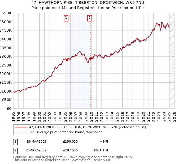 47, HAWTHORN RISE, TIBBERTON, DROITWICH, WR9 7NU: Price paid vs HM Land Registry's House Price Index