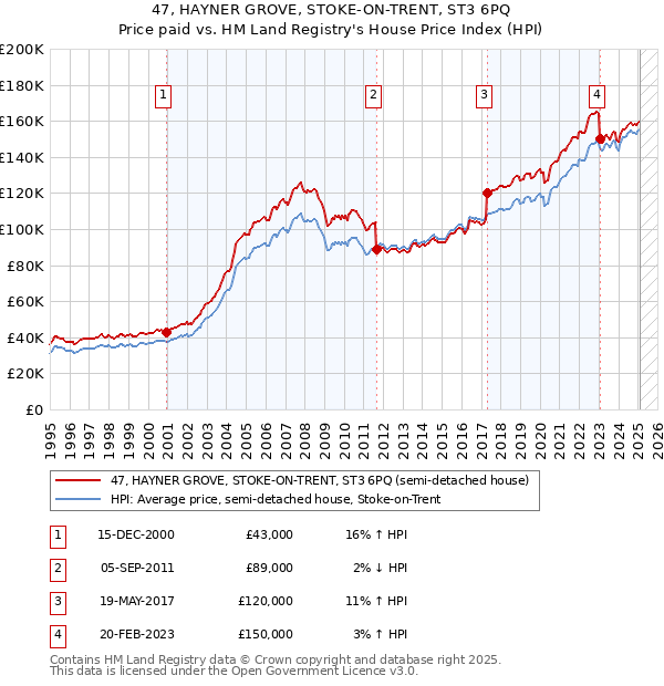 47, HAYNER GROVE, STOKE-ON-TRENT, ST3 6PQ: Price paid vs HM Land Registry's House Price Index