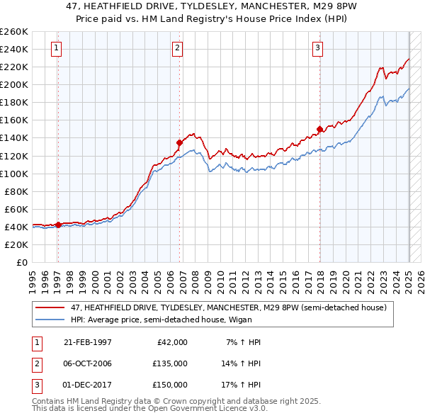 47, HEATHFIELD DRIVE, TYLDESLEY, MANCHESTER, M29 8PW: Price paid vs HM Land Registry's House Price Index