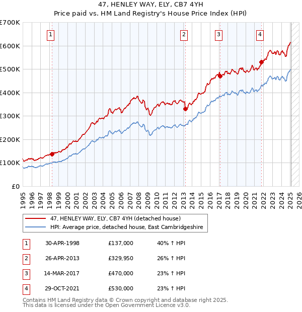 47, HENLEY WAY, ELY, CB7 4YH: Price paid vs HM Land Registry's House Price Index