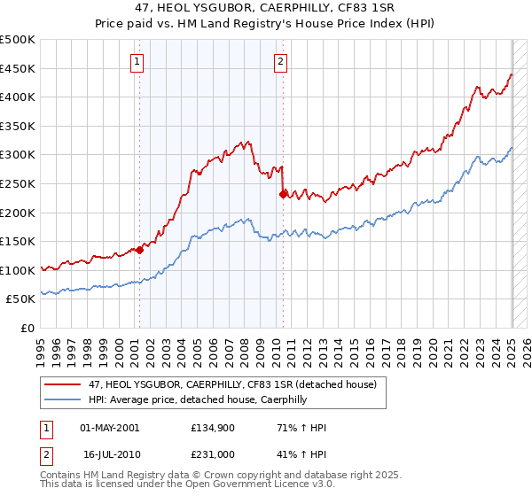 47, HEOL YSGUBOR, CAERPHILLY, CF83 1SR: Price paid vs HM Land Registry's House Price Index