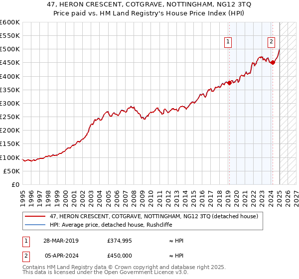 47, HERON CRESCENT, COTGRAVE, NOTTINGHAM, NG12 3TQ: Price paid vs HM Land Registry's House Price Index
