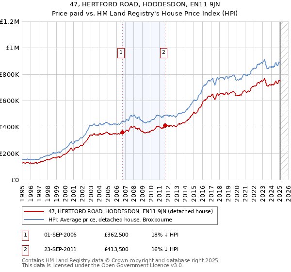 47, HERTFORD ROAD, HODDESDON, EN11 9JN: Price paid vs HM Land Registry's House Price Index