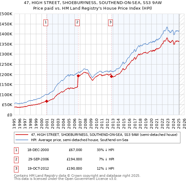 47, HIGH STREET, SHOEBURYNESS, SOUTHEND-ON-SEA, SS3 9AW: Price paid vs HM Land Registry's House Price Index