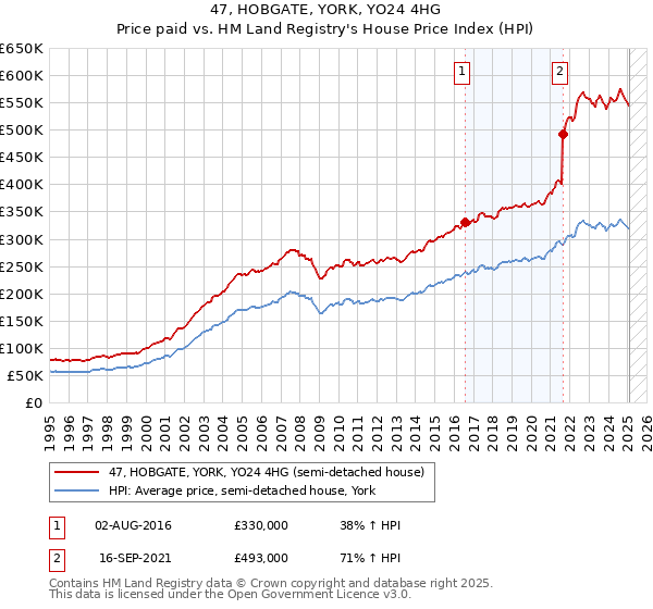47, HOBGATE, YORK, YO24 4HG: Price paid vs HM Land Registry's House Price Index