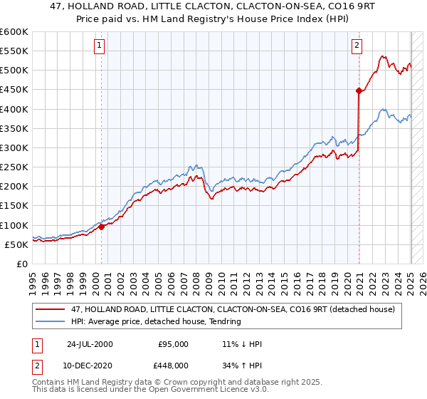 47, HOLLAND ROAD, LITTLE CLACTON, CLACTON-ON-SEA, CO16 9RT: Price paid vs HM Land Registry's House Price Index