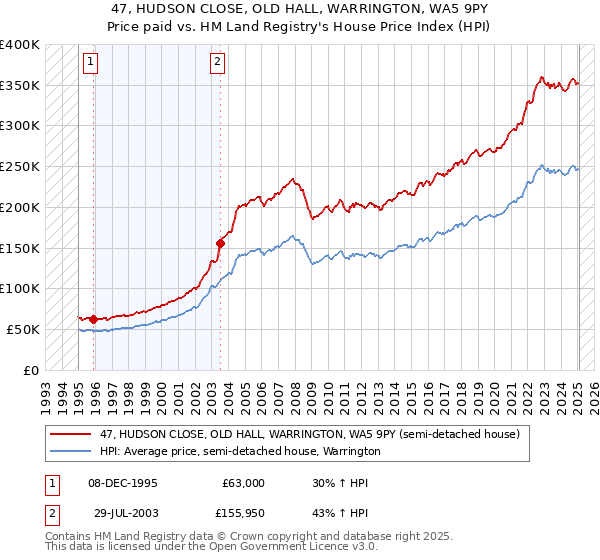 47, HUDSON CLOSE, OLD HALL, WARRINGTON, WA5 9PY: Price paid vs HM Land Registry's House Price Index