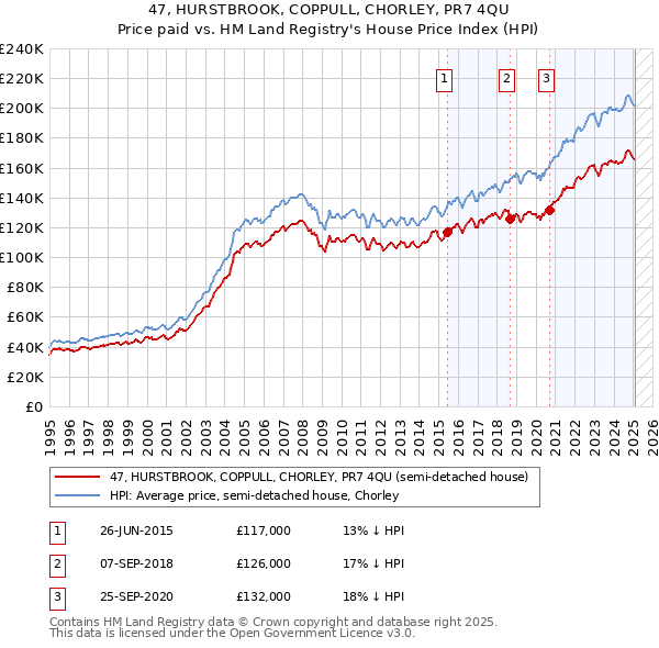 47, HURSTBROOK, COPPULL, CHORLEY, PR7 4QU: Price paid vs HM Land Registry's House Price Index