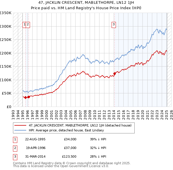 47, JACKLIN CRESCENT, MABLETHORPE, LN12 1JH: Price paid vs HM Land Registry's House Price Index