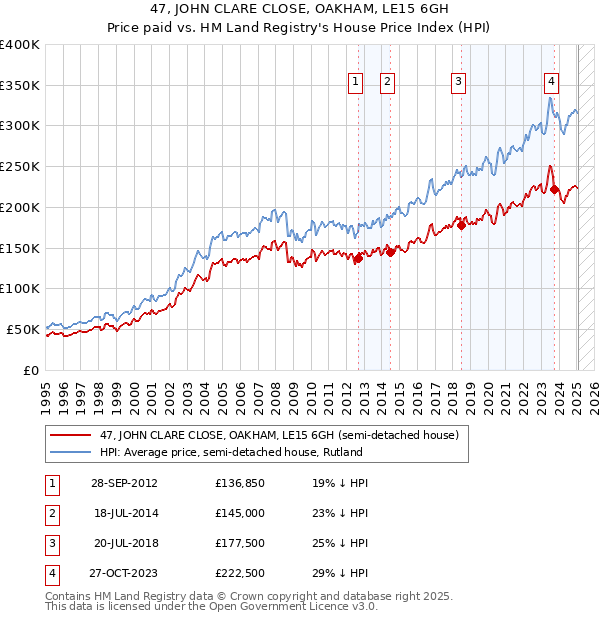 47, JOHN CLARE CLOSE, OAKHAM, LE15 6GH: Price paid vs HM Land Registry's House Price Index
