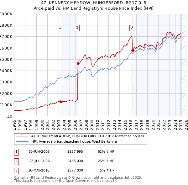 47, KENNEDY MEADOW, HUNGERFORD, RG17 0LR: Price paid vs HM Land Registry's House Price Index
