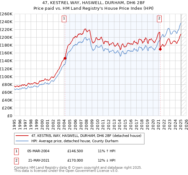 47, KESTREL WAY, HASWELL, DURHAM, DH6 2BF: Price paid vs HM Land Registry's House Price Index