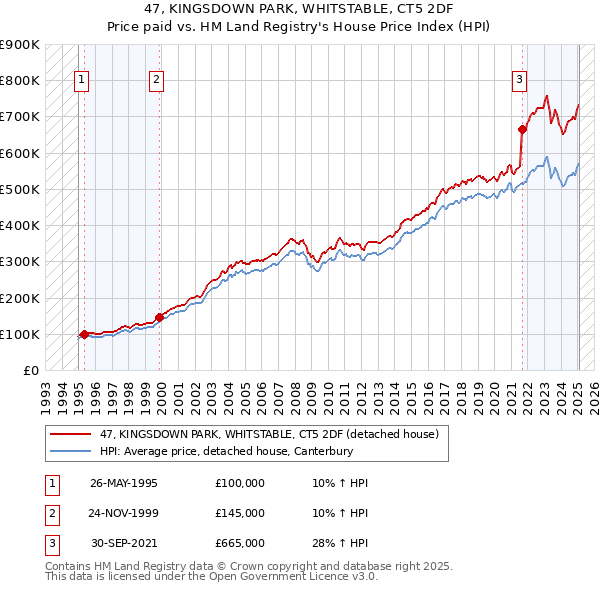 47, KINGSDOWN PARK, WHITSTABLE, CT5 2DF: Price paid vs HM Land Registry's House Price Index