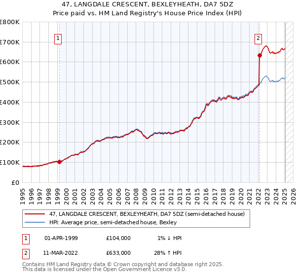47, LANGDALE CRESCENT, BEXLEYHEATH, DA7 5DZ: Price paid vs HM Land Registry's House Price Index