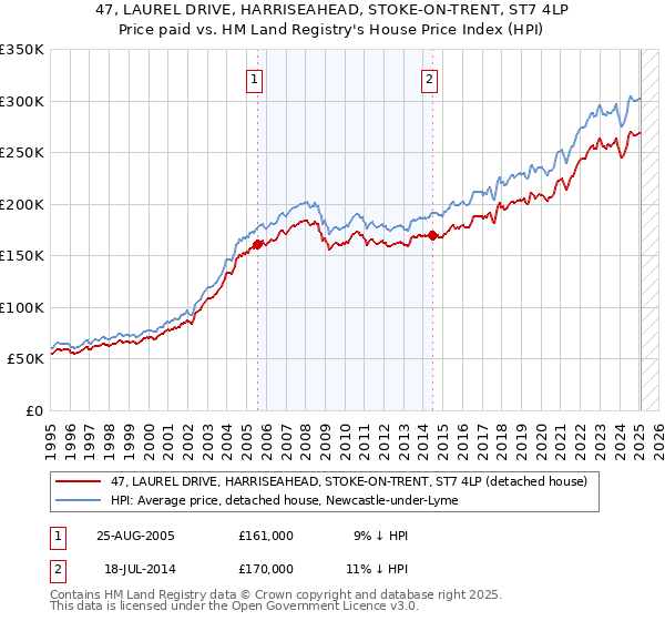 47, LAUREL DRIVE, HARRISEAHEAD, STOKE-ON-TRENT, ST7 4LP: Price paid vs HM Land Registry's House Price Index