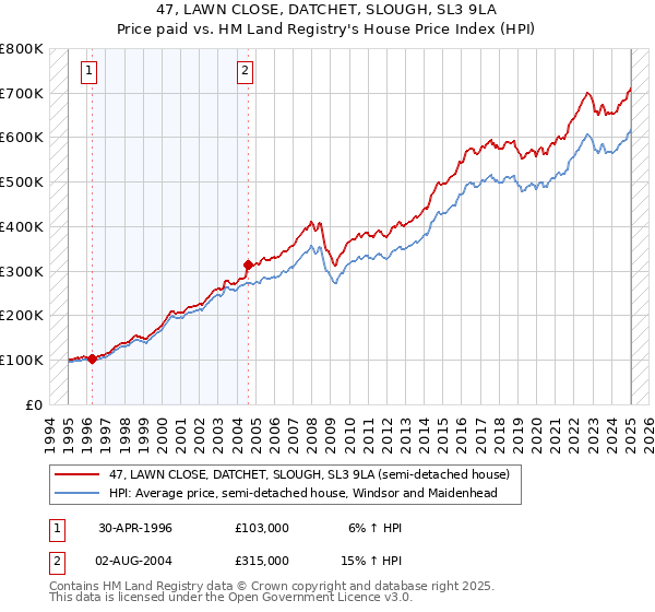47, LAWN CLOSE, DATCHET, SLOUGH, SL3 9LA: Price paid vs HM Land Registry's House Price Index