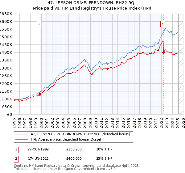 47, LEESON DRIVE, FERNDOWN, BH22 9QL: Price paid vs HM Land Registry's House Price Index