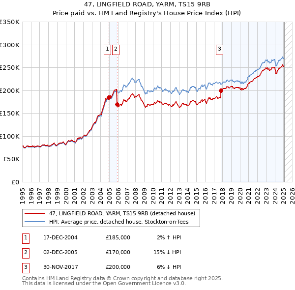 47, LINGFIELD ROAD, YARM, TS15 9RB: Price paid vs HM Land Registry's House Price Index