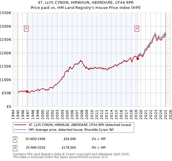47, LLYS CYNON, HIRWAUN, ABERDARE, CF44 9PR: Price paid vs HM Land Registry's House Price Index